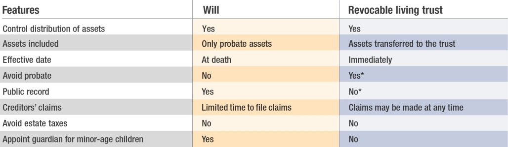 Will vs. Trust: Know the Difference - Coastal Wealth Management